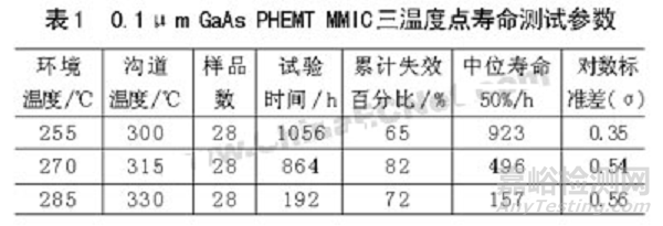 3种加速寿命试验方法比较