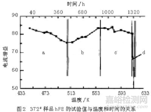 3种加速寿命试验方法比较