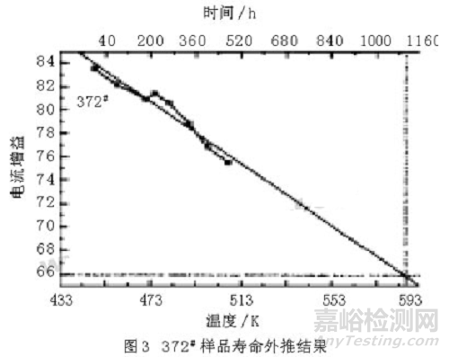 3种加速寿命试验方法比较