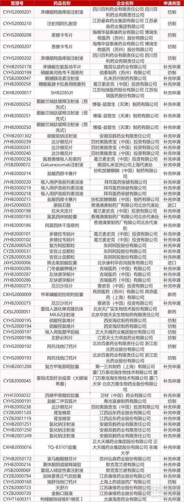 【药研日报0323】首个国产奥司他韦干混悬剂申报上市 | 吉利德Epclusa用于全基因型HCV儿童患者获批... 