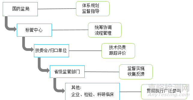 有源医疗器械最重要的基础标准是什么