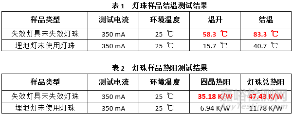 LED埋地灯灯珠死灯失效分析案例