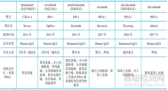 免疫检查点抑制剂和PD-L1抗体检测试剂相关情况概述