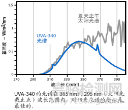 紫外线老化试验测试一小时相当于户外光照多长时间