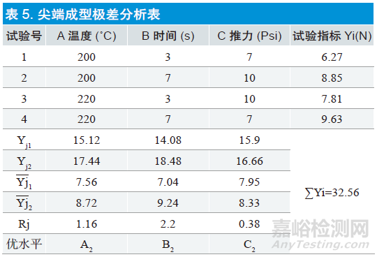 正交实验设计在医疗器械设计和开发过程中的应用