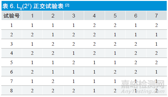 正交实验设计在医疗器械设计和开发过程中的应用