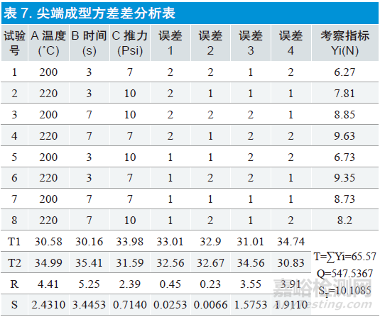 正交实验设计在医疗器械设计和开发过程中的应用