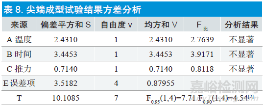 正交实验设计在医疗器械设计和开发过程中的应用