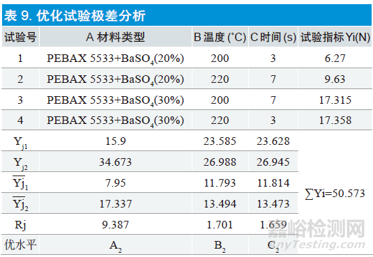 正交实验设计在医疗器械设计和开发过程中的应用