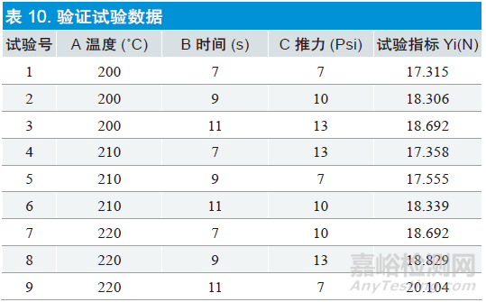 正交实验设计在医疗器械设计和开发过程中的应用