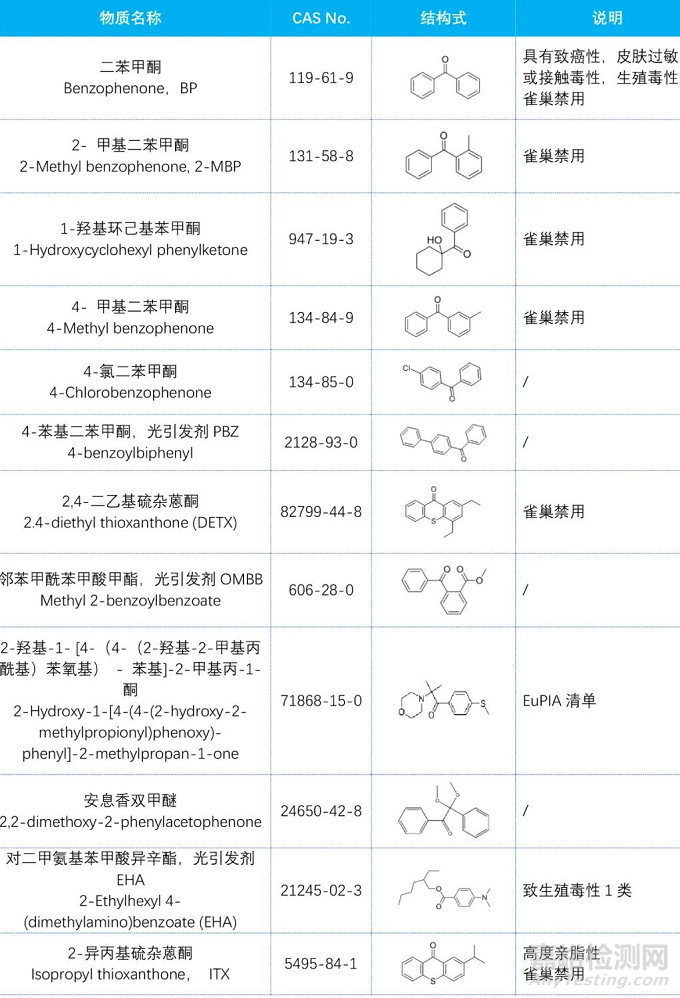 全球对食品接触材料用UV油墨中光引发剂的法规要求