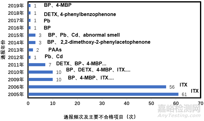 全球对食品接触材料用UV油墨中光引发剂的法规要求