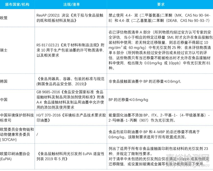 全球对食品接触材料用UV油墨中光引发剂的法规要求