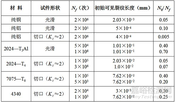 金属构件的疲劳与疲劳断裂