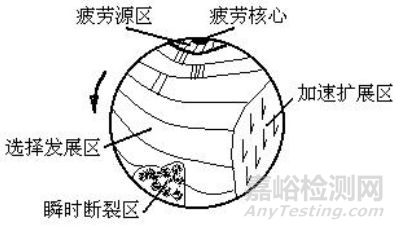 金属构件的疲劳与疲劳断裂