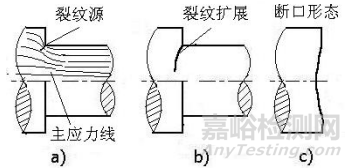 金属构件的疲劳与疲劳断裂