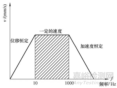 振动监测标准与振动监测理论