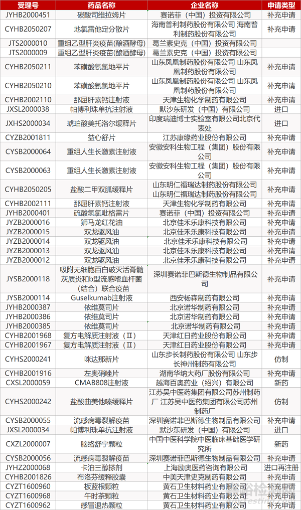 【药研日报0414】恒瑞PD-L1联合化疗治疗NSCLC III期临床启动 | 氯喹治疗新冠肺炎：高剂量组存在安全隐患... 