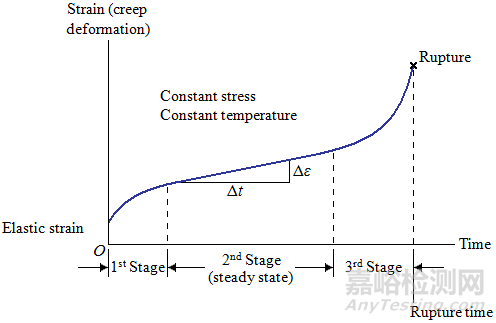 蠕变变形机制与研发设计考虑