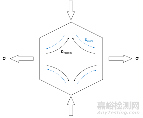 蠕变变形机制与研发设计考虑