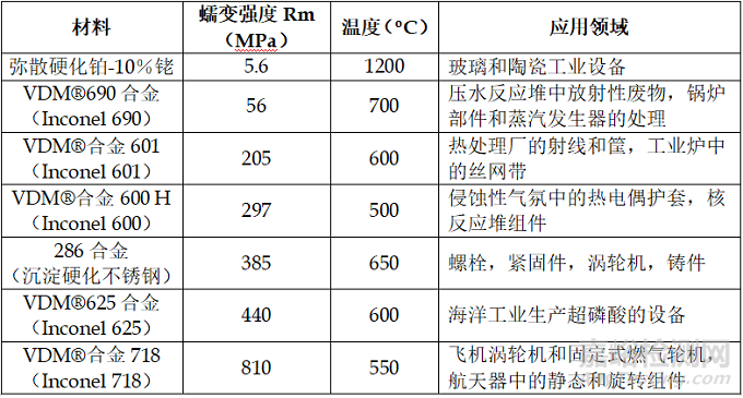 蠕变变形机制与研发设计考虑