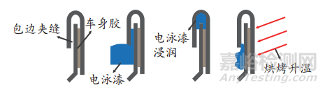 车身电泳流痕产生原因分析与解决办法