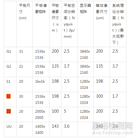 医用X射线机平板C形臂理论分辨率的计算方法以及与极限分辨率的关系