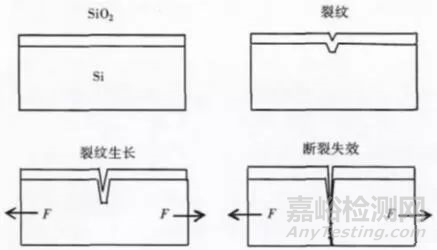 微机电系统（MEMS）的常见失效机理