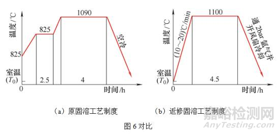 晶粒度对航空发动机某件高温持久性能的影响