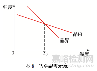 晶粒度对航空发动机某件高温持久性能的影响