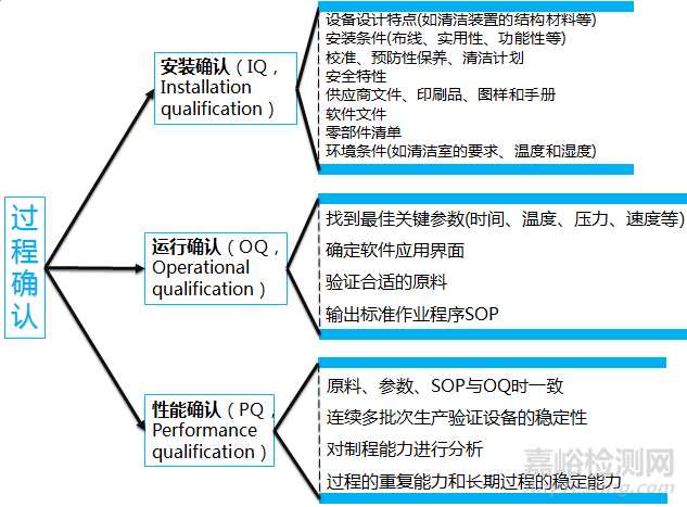 医疗器械验证和确认关键项目一览