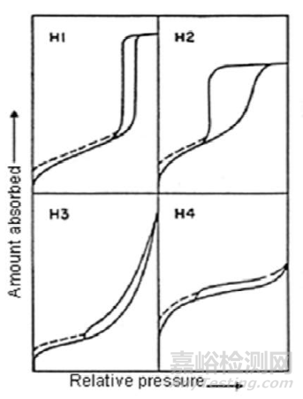 氮气等温吸脱附曲线及比表面积和孔径分布计算的基本概念和相互关系