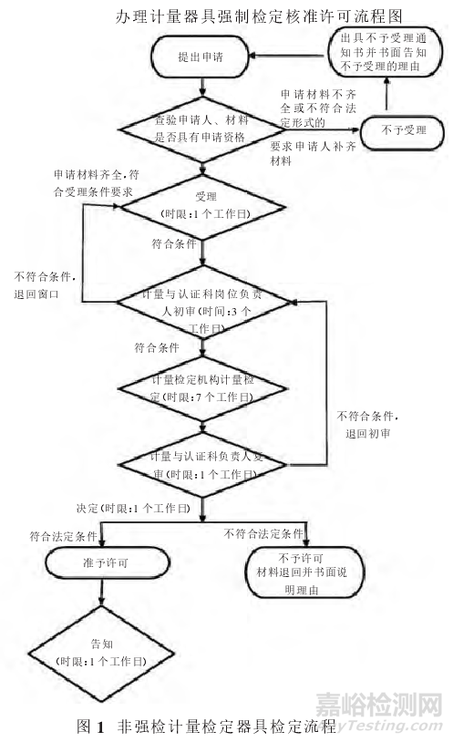 非强制检定计量器具检测方式和周期的确定方法