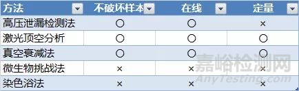 无菌制剂容器密封性测试方法