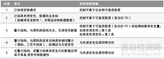 基因毒性杂质介绍及检测方法