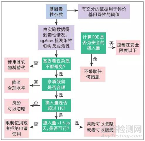 基因毒性杂质介绍及检测方法