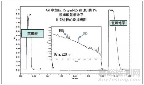 基因毒性杂质介绍及检测方法