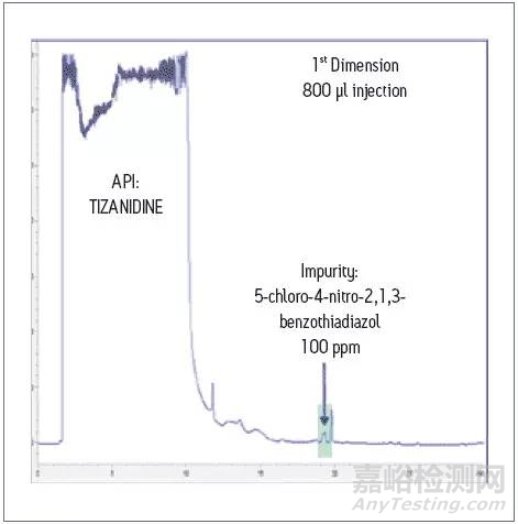 基因毒性杂质介绍及检测方法