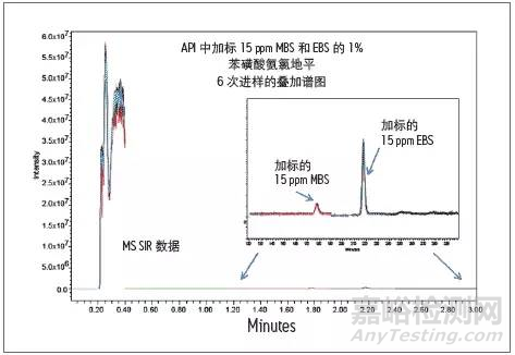 基因毒性杂质介绍及检测方法