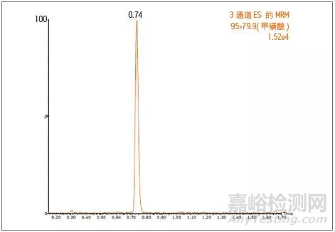 基因毒性杂质介绍及检测方法