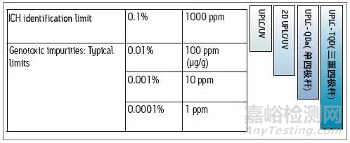 基因毒性杂质介绍及检测方法