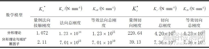 导轨结合面刚度仿真实验