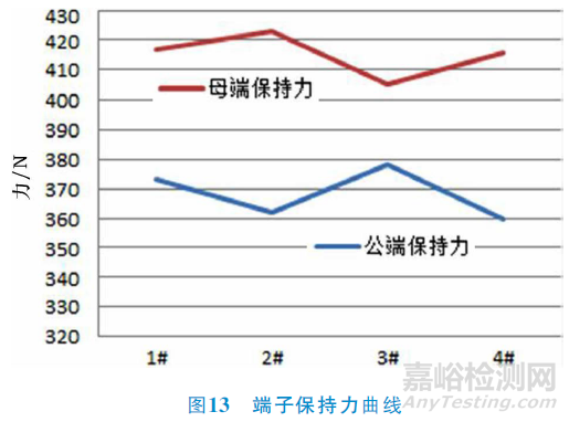 电动汽车高压连接器技术要求与检测要求