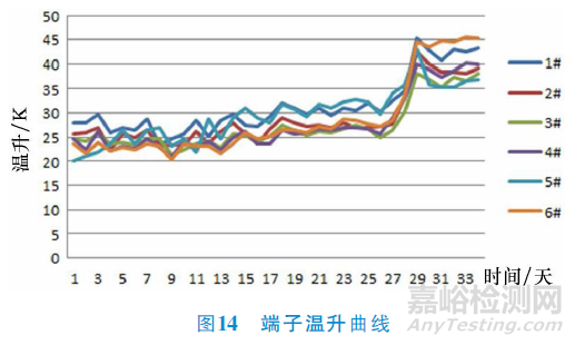 电动汽车高压连接器技术要求与检测要求