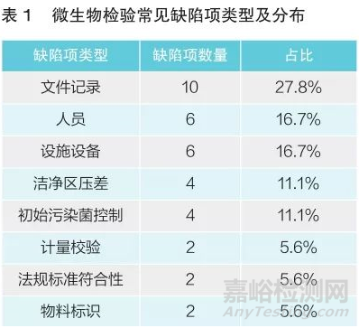 近年高风险医疗器械生产企业微生物检验常见不合格项总结分析