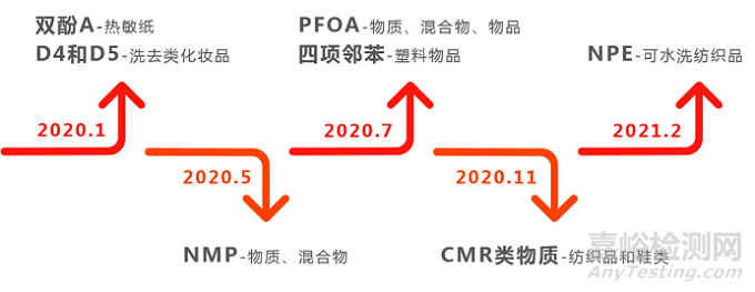 注意！2020年REACH法规这些限制条目已经或即将生效 