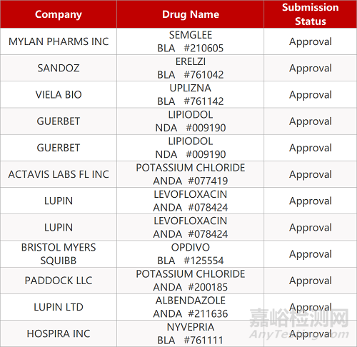 【药研日报0615】FDA批准辉瑞培非格司亭上市 | 迈兰/Biocon甘精胰岛素注射液获FDA批准... 