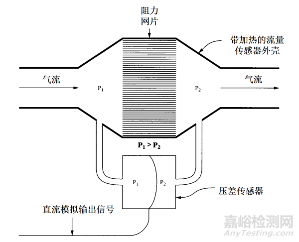 肺通气功能测试产品注册技术审查指导原则正式发布（附全文）