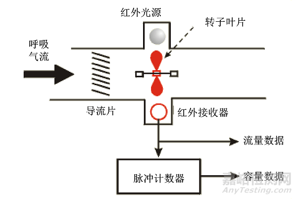 肺通气功能测试产品注册技术审查指导原则正式发布（附全文）