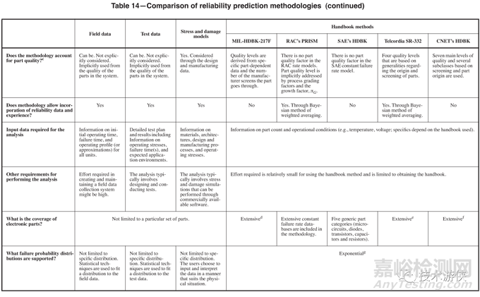 基于IEEE Std 1413的可靠性预计方法选择和使用指南，评价可靠性预计方法的有效性